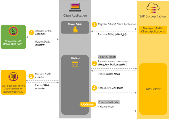 Description of the from SAP documentation