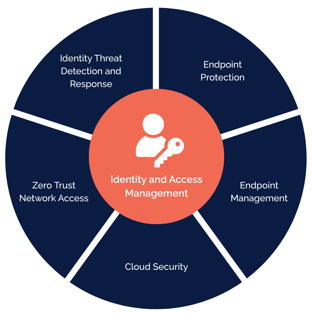 Diagram showing identity and access management at the center of Zero Trust, connected to cloud security, endpoint management, endpoint protection, Zero Trust Network Access, and identity threat detection and response.