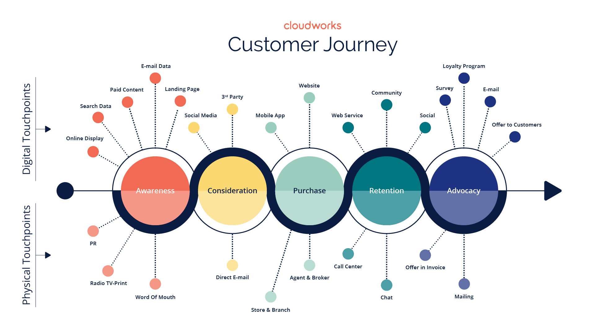 Diagram of a customer journey showing how identity connects registration, consent, loyalty, customer data, and payments.